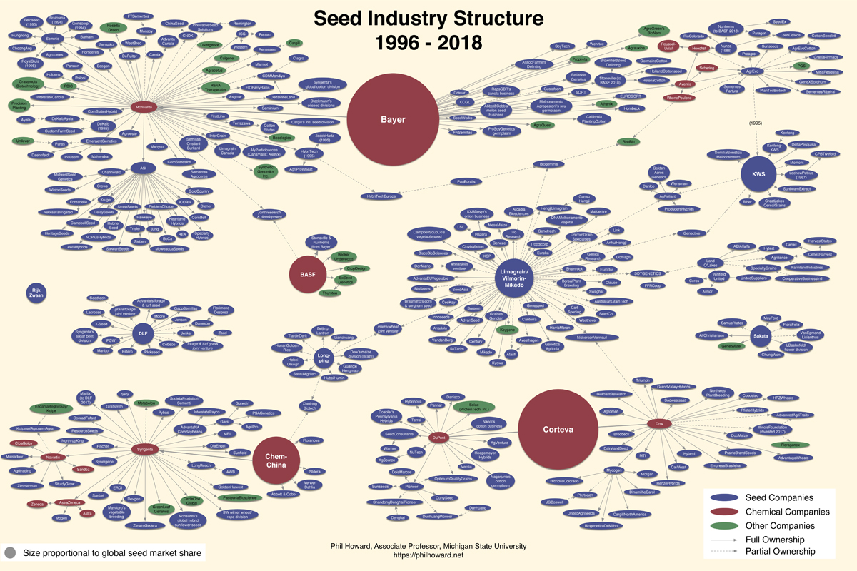 Seed company ownership