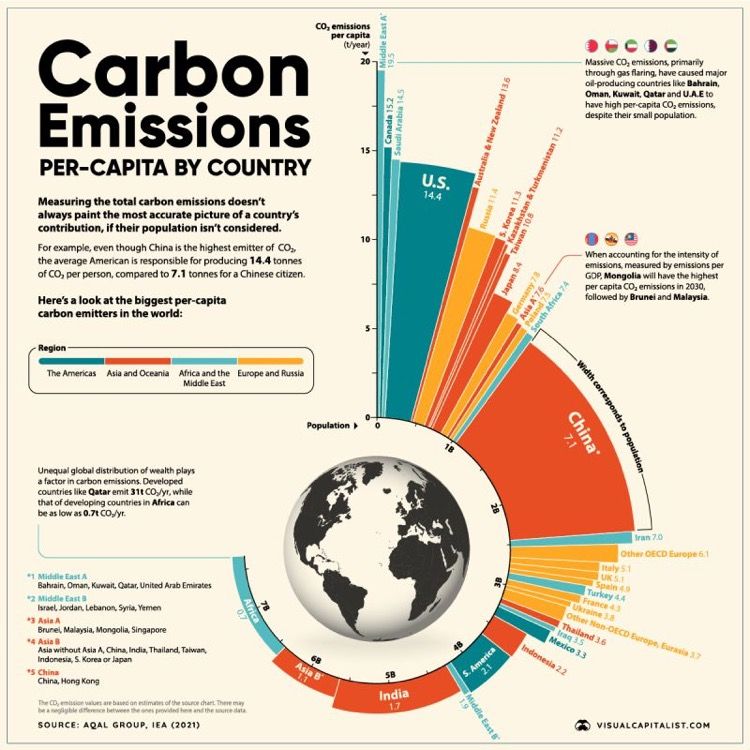 pie chart showing New Zealand and Australia's per capita emissions which are 4th highest in the world, underneath the United States