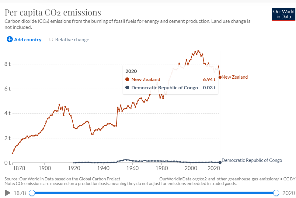 line chart showing New Zealand emissions of 6.94 tonnes per person against Congo emissions of 0.03 tonnes per person